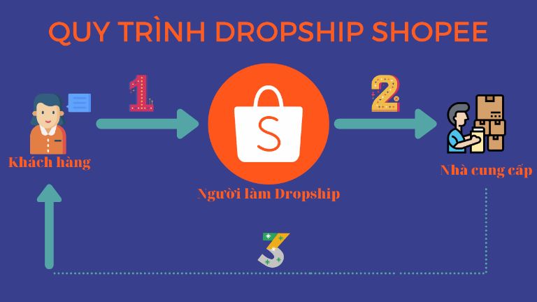 quy trinh dropsip shopee